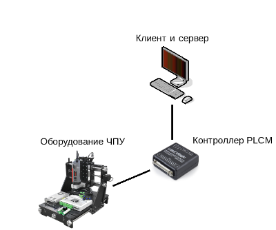 System deployment option on one computer