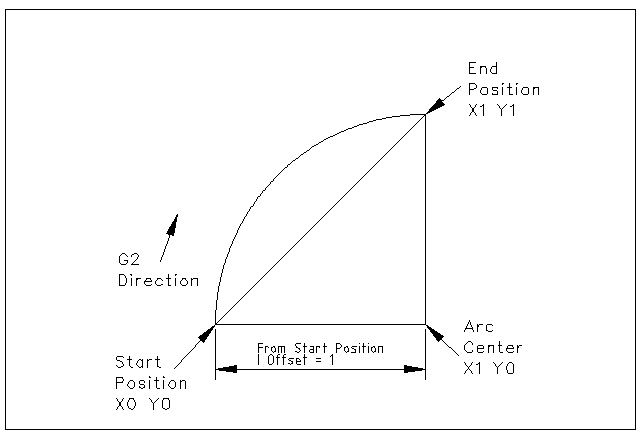 Arc construction example