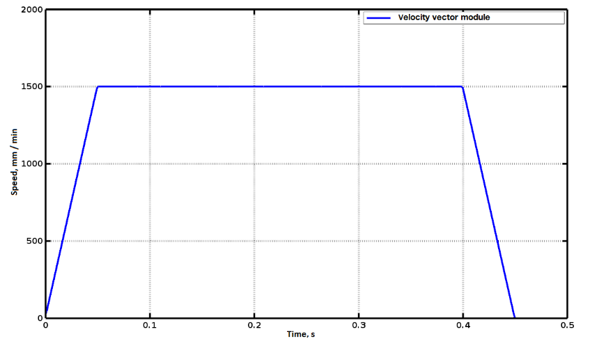 Graph of the tool linear velocity module in ​​​​​​G61 mode