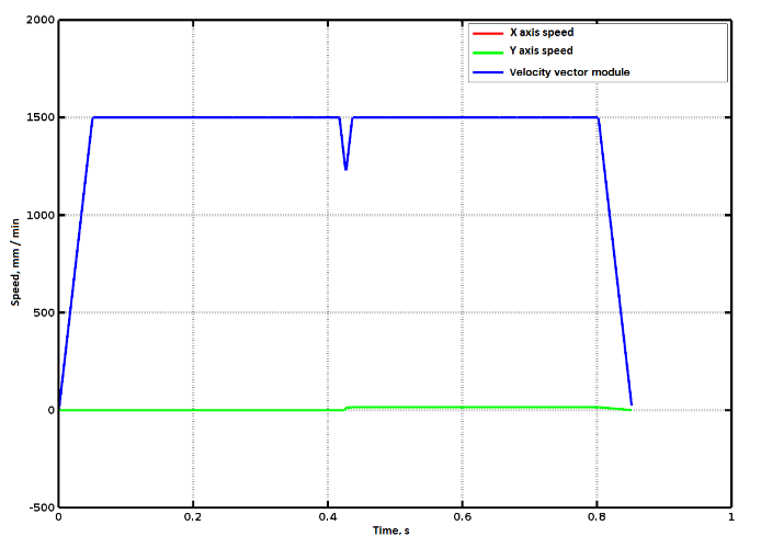 Graph of linear tool speed in G61 mode with rotation on the path