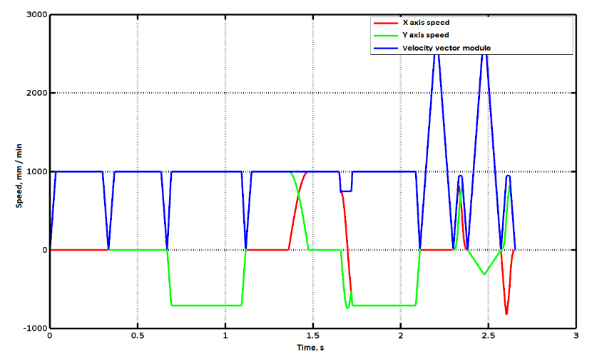 Comparative speed graph in G61 and G64 modes