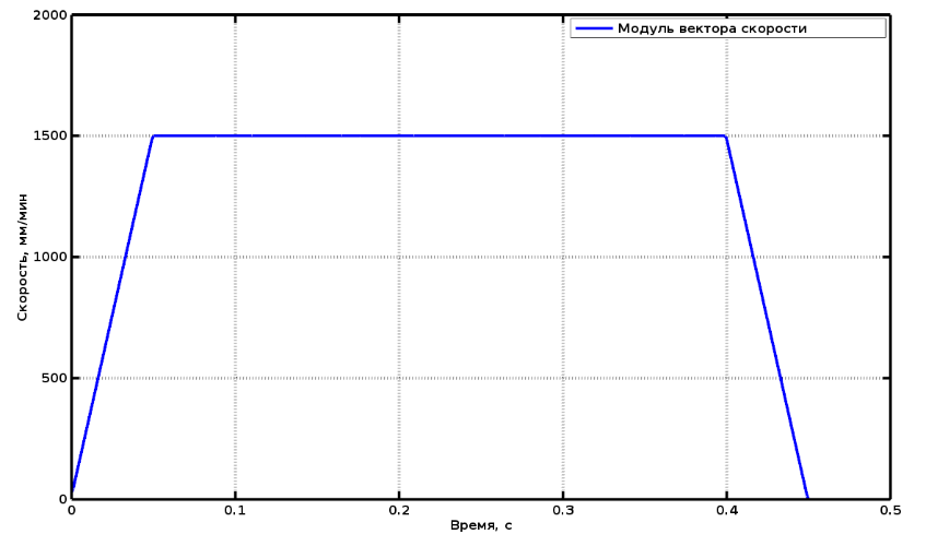 Graph of the tool linear velocity module in ​​​​​​G61 mode